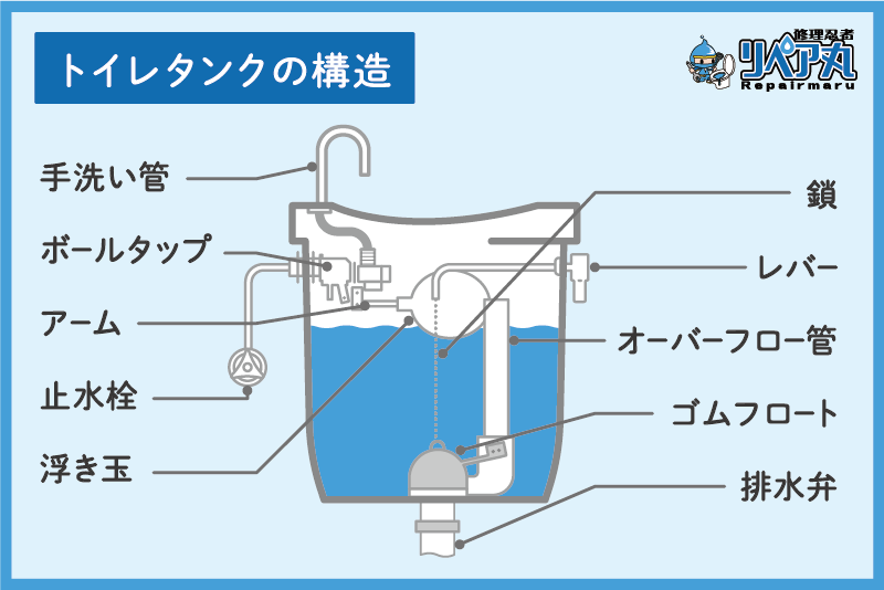 トイレタンクの構造説明図