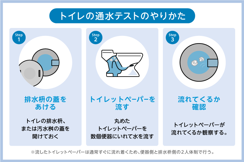 念のため通水テストで排水管がつまっていないか確認