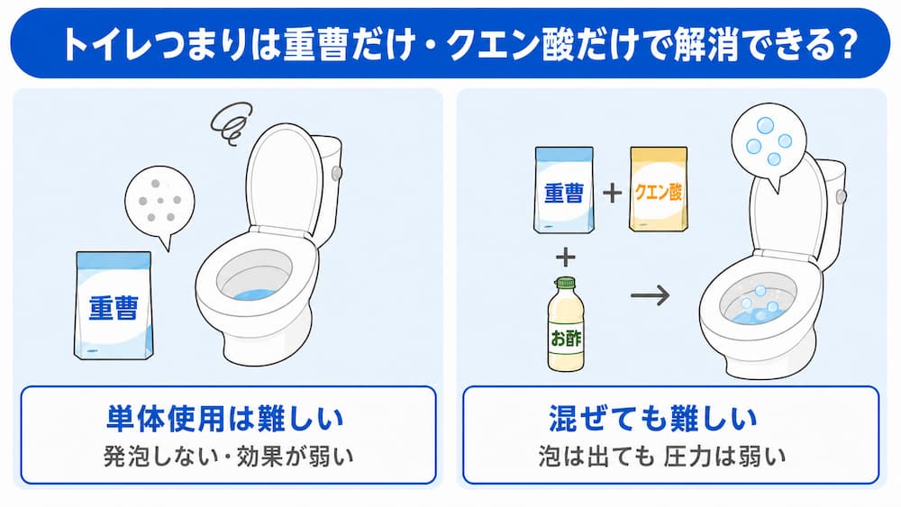 トイレつまりは重曹だけ・クエン酸だけで解消できる?