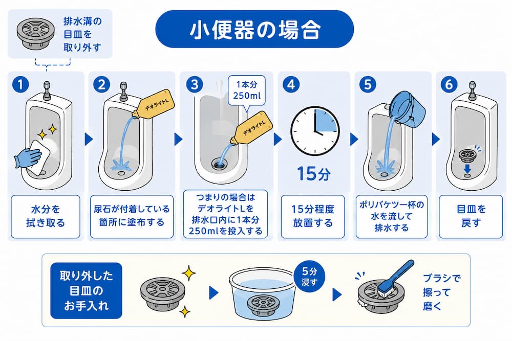 小便器の場合