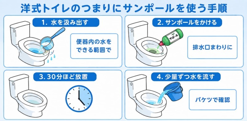 洋式トイレのつまりにサンポールを使う手順