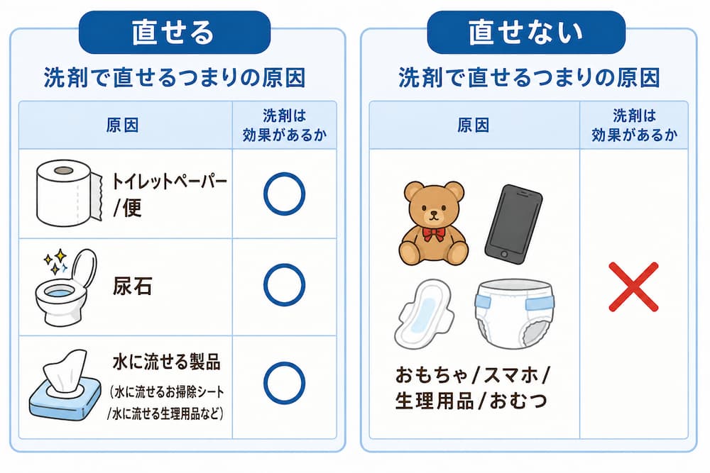 トイレつまりは洗剤で直せる？