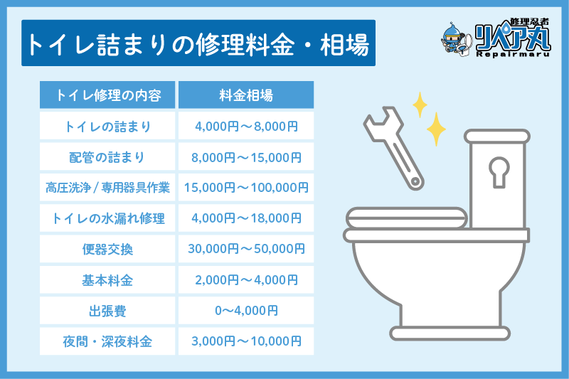 トイレ修理の種類と料金 つまり 水漏れ 水が止まらない トイレつまり解消隊
