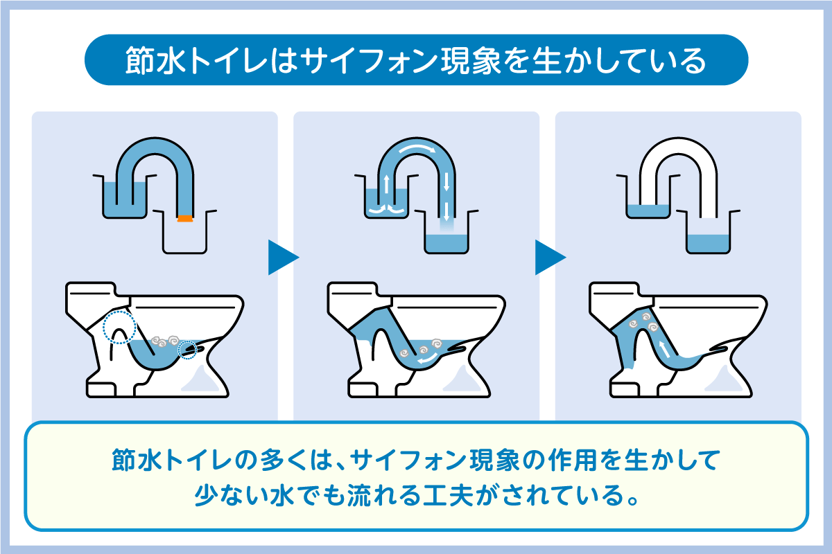 節水トイレはサイホン作用と流水の組み合わせで洗浄