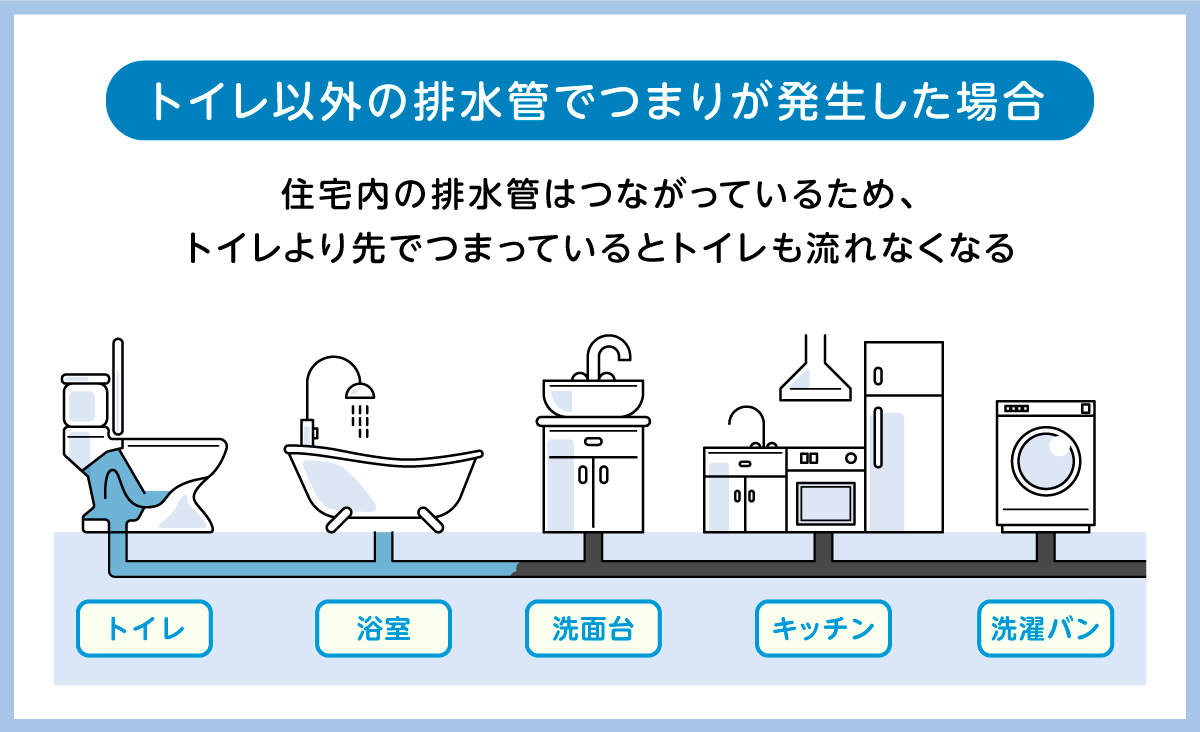 トイレ以外の排水管や汚水桝につまりの原因がある場合