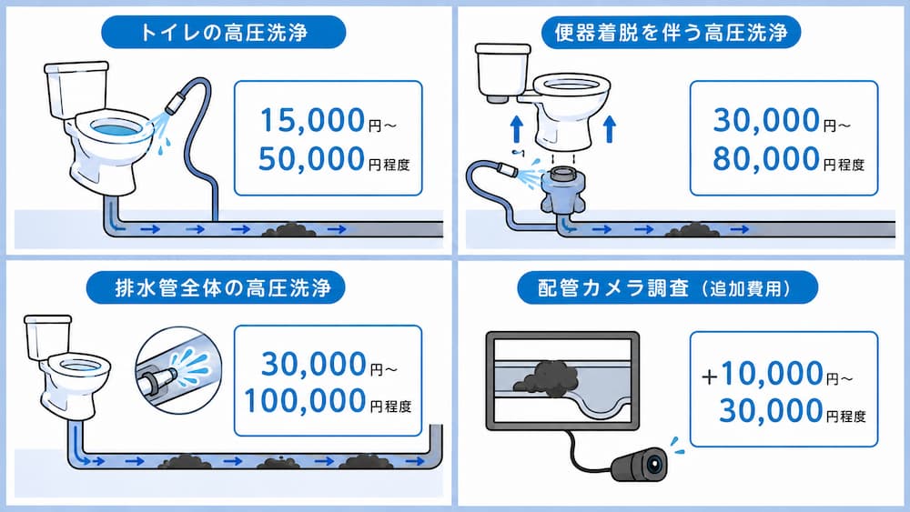 トイレの高圧洗浄料金の相場