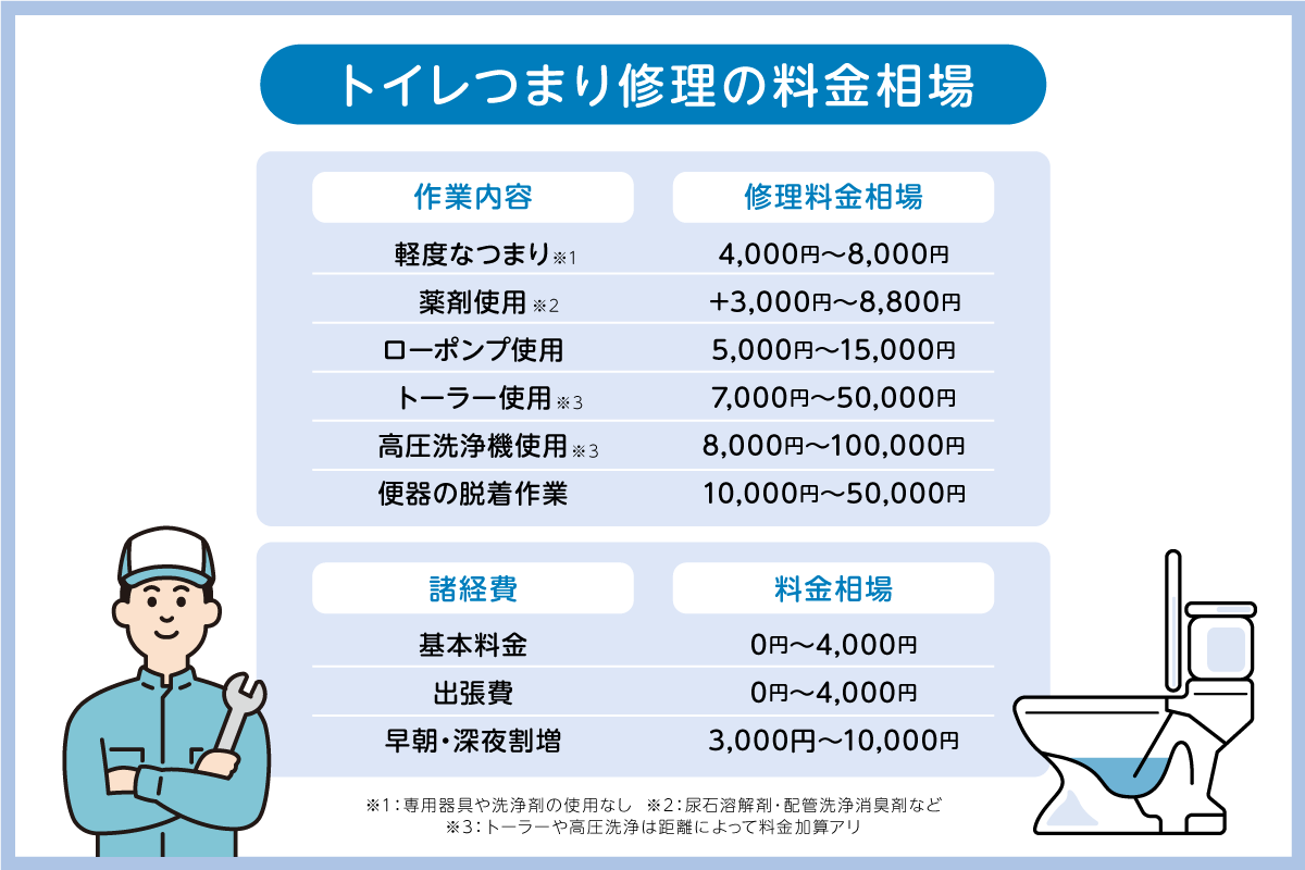 トイレつまり修理料金相場表