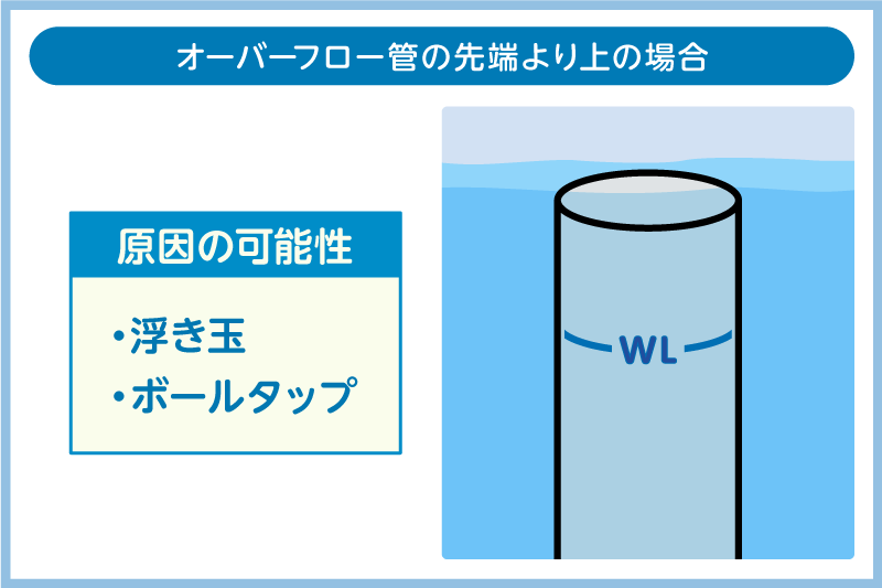 オーバーフロー管のWL線より上の場合