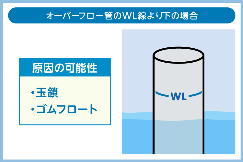オーバーフロー管のWL線より下の場合